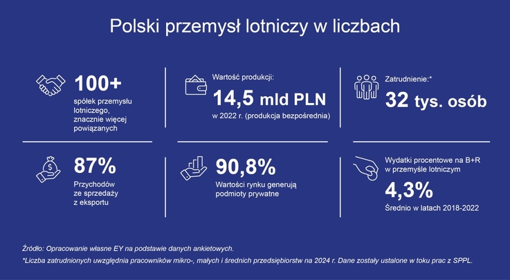 Stowarzyszenie Polskiego Przemysłu Lotniczego