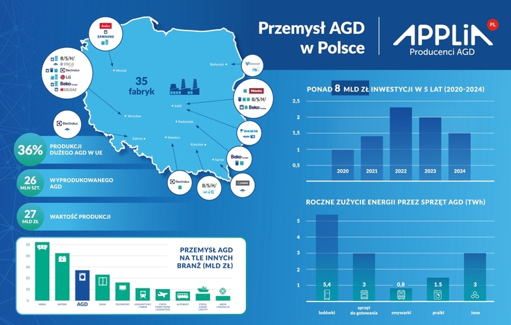 APPLiA Polska