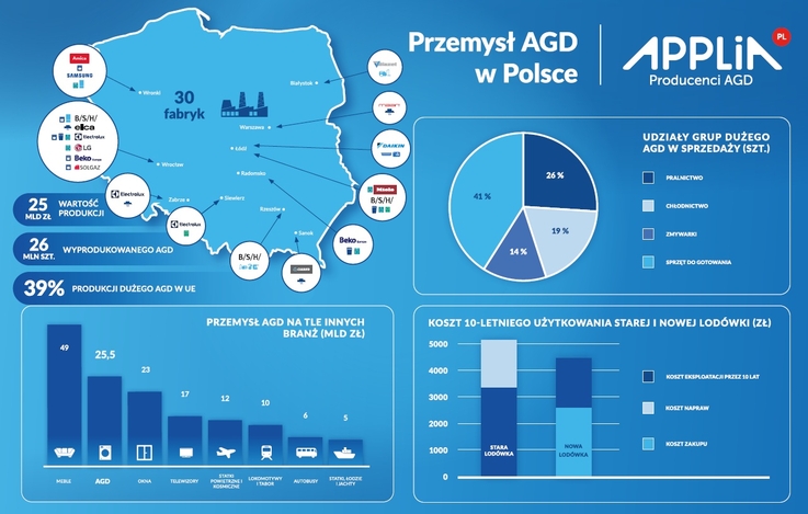 APPLiA Polska, Ogólnopolski Związek Producentów AGD (1)